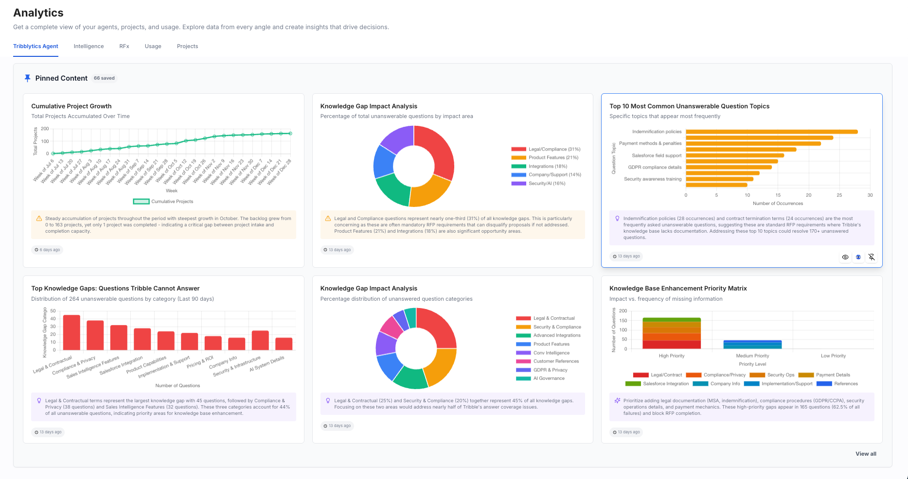 Tribble analytics workspace showing answer gaps, project growth, and knowledge priorities